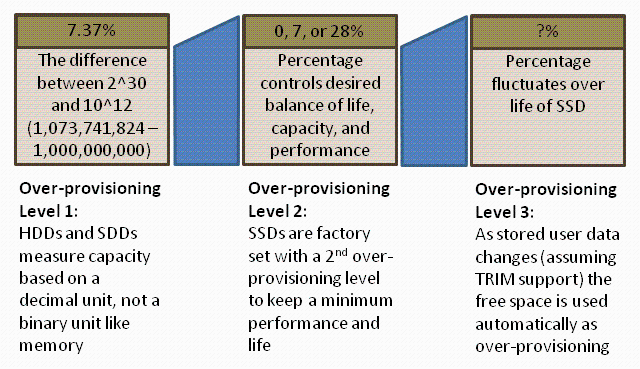 Over-provisioning on an SSD.png