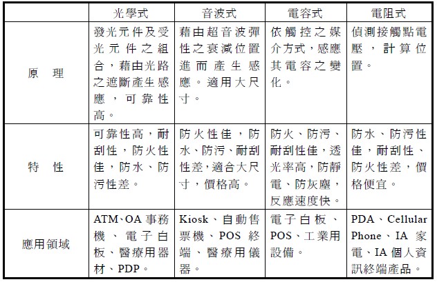 各種觸控面板的技術(shù)比較