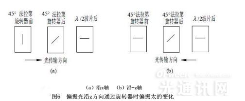 圖6 偏振光通過旋轉(zhuǎn)器時(shí)偏振太的變化