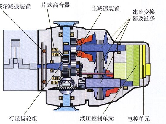 無級(jí)變速器